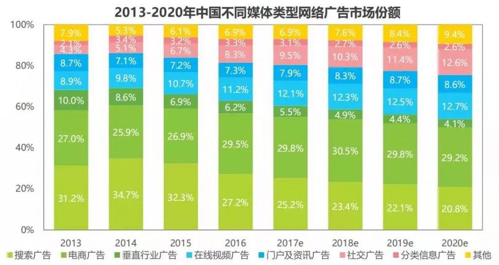 SEM培训-中国不同媒体类型网络广告市场份额