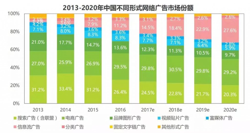 SEM-2020年中国不同形式网络广告稿市场份额