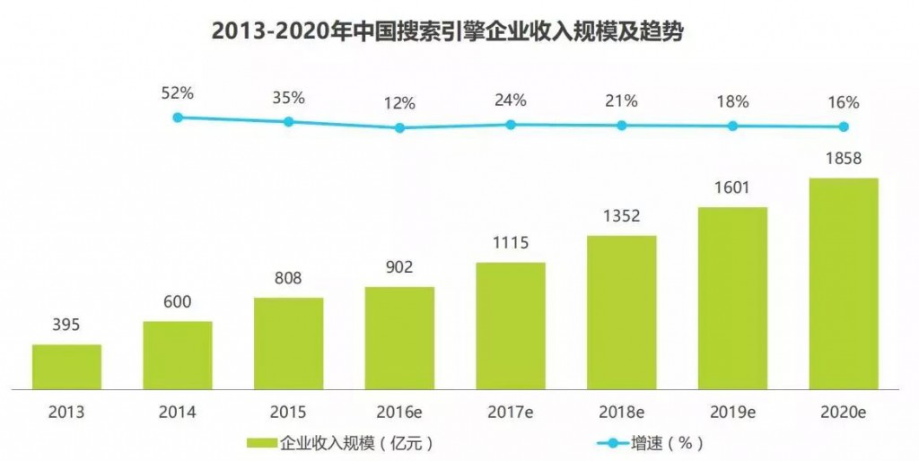 SEM培训-中国搜索引擎企业收入规模及趋势