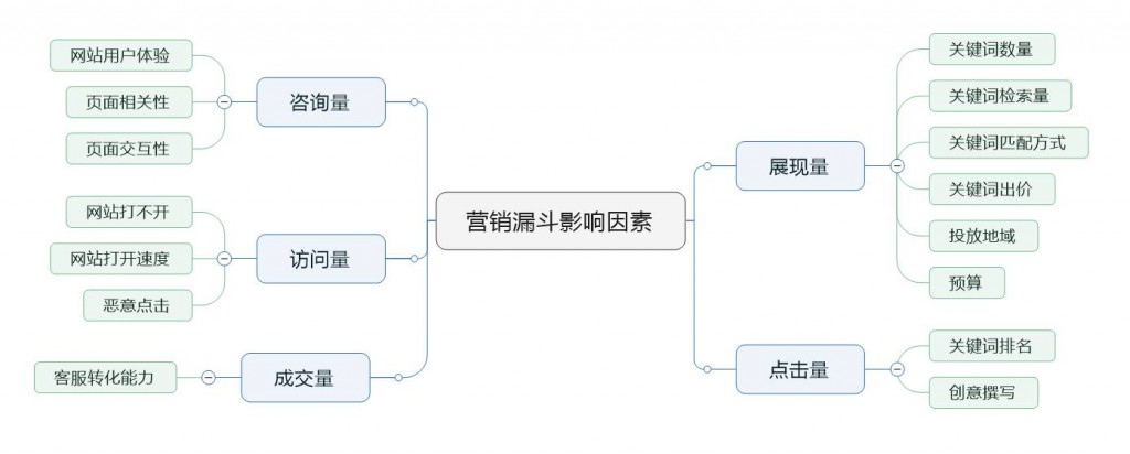 赵阳SEM培训为您制作影响网络营销因素的思维导图